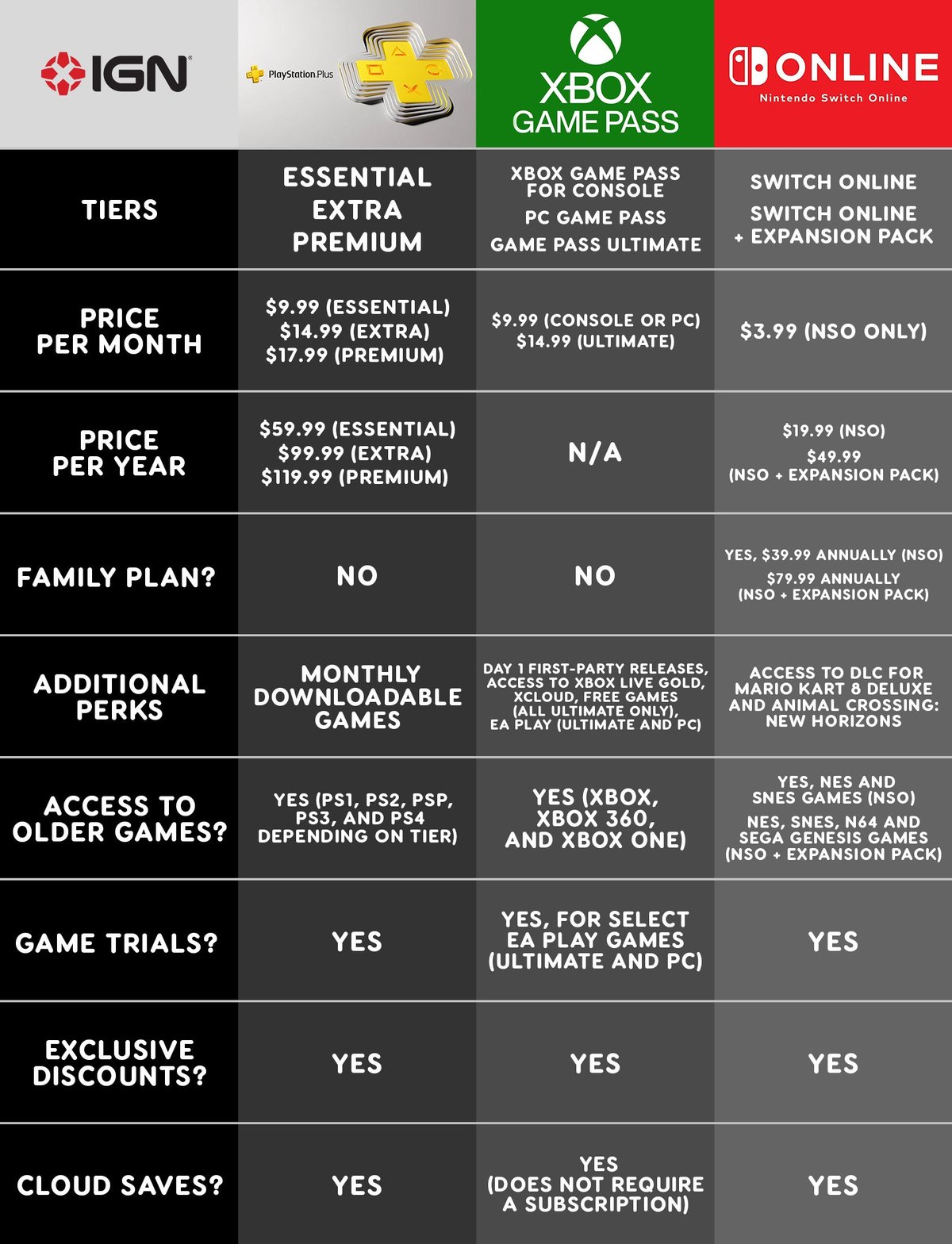 PlayStation Plus Versus Xbox Game Pass and Nintendo Switch Online Showdown